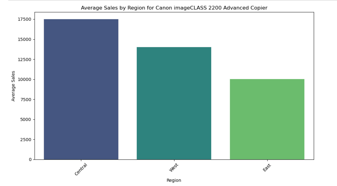 average sales by region for canon class for KI Product.jpg