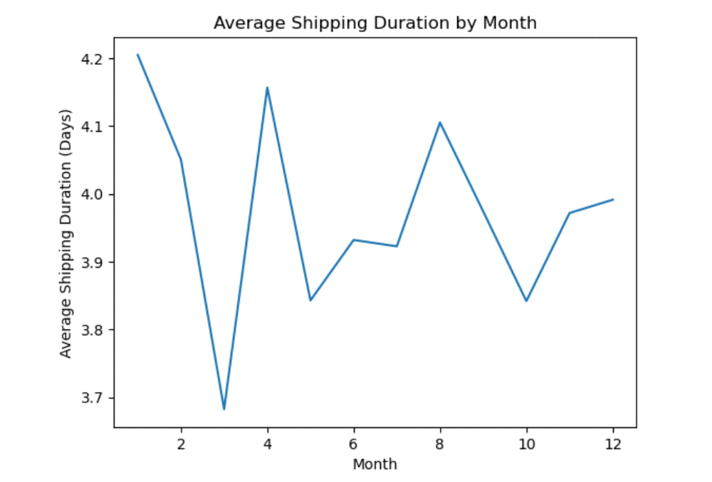 average shipping duration by month.jpg