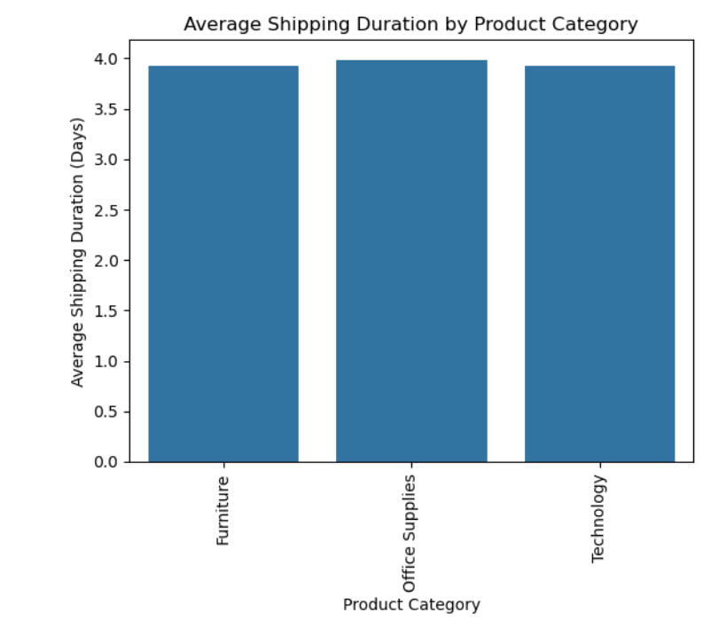average shipping duration by product.jpg