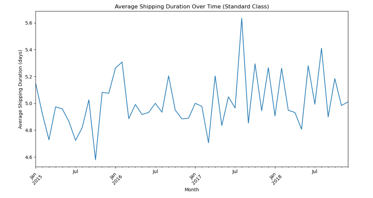average shipping duratoin over time.jpg