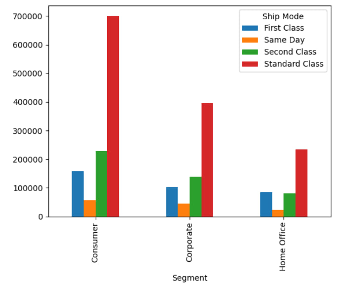 distrubution of ship mode on customers , corporate and home office.jpg