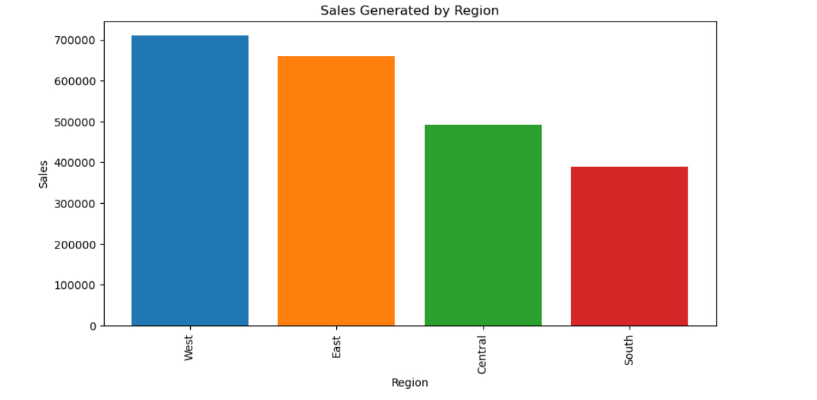 sales generated by region.jpg