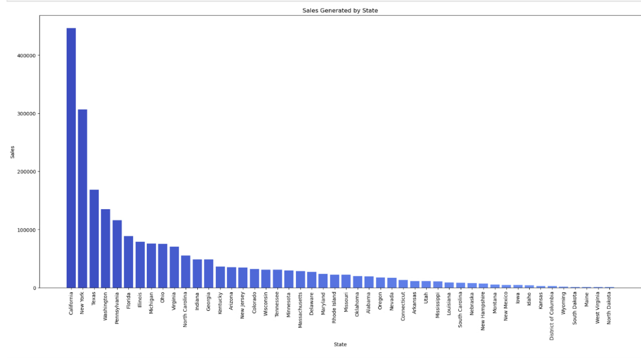 sales generated by state.jpg