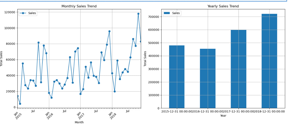 sales over monthes and years.jpg