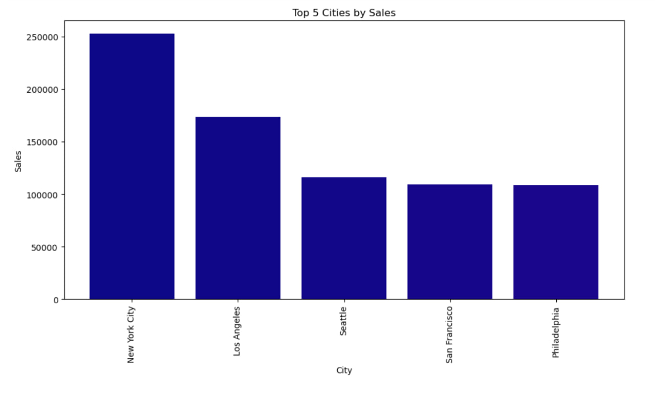 top 5 cities by sales.jpg
