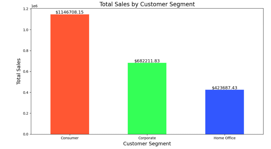 total sales by customer segment.jpg