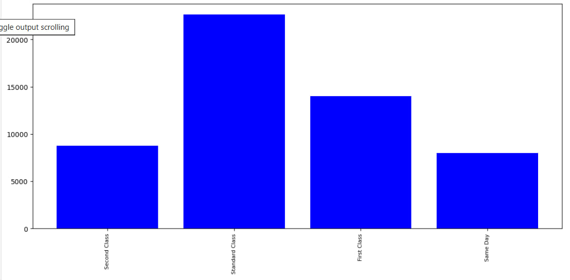 which shipping mode sold the most product.jpg