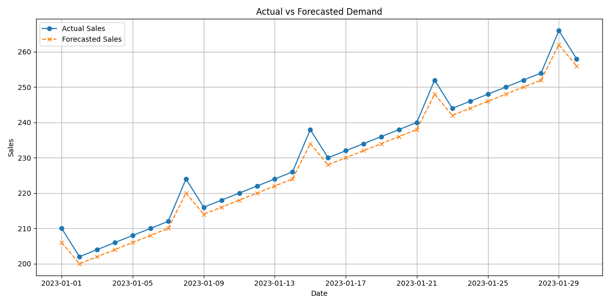 actual_vs_forecast.png