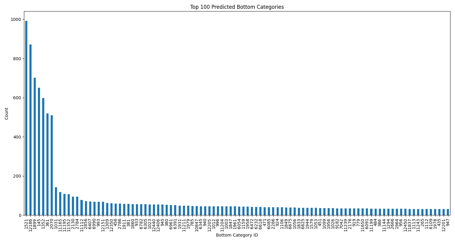 bottom_category_prediction_distribution.png