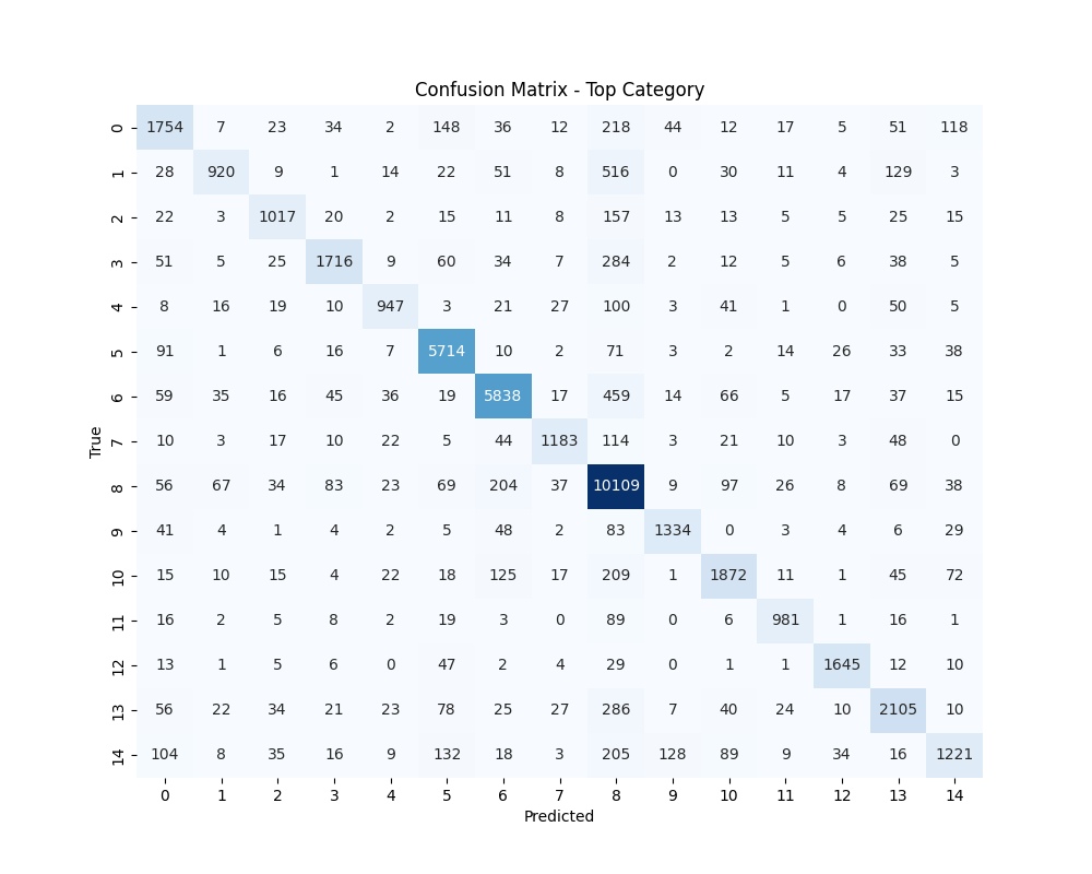 confusion_matrix_top_category.png