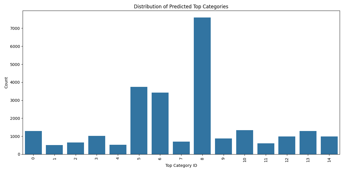 top_category_prediction_distribution.png