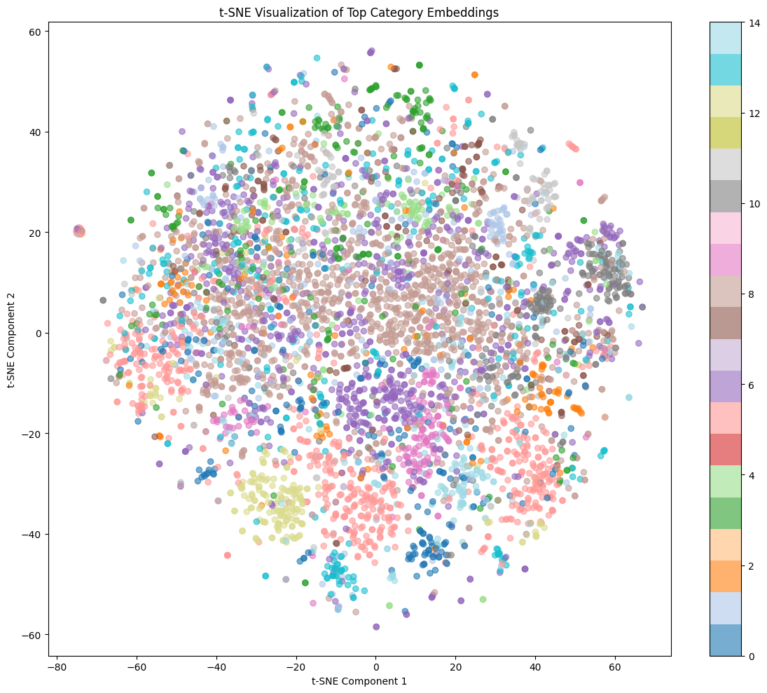 tsne_top_categories_embeddings.png