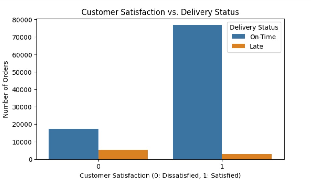 Customer_Satisfaction_vs_Delivery_Status.jpg