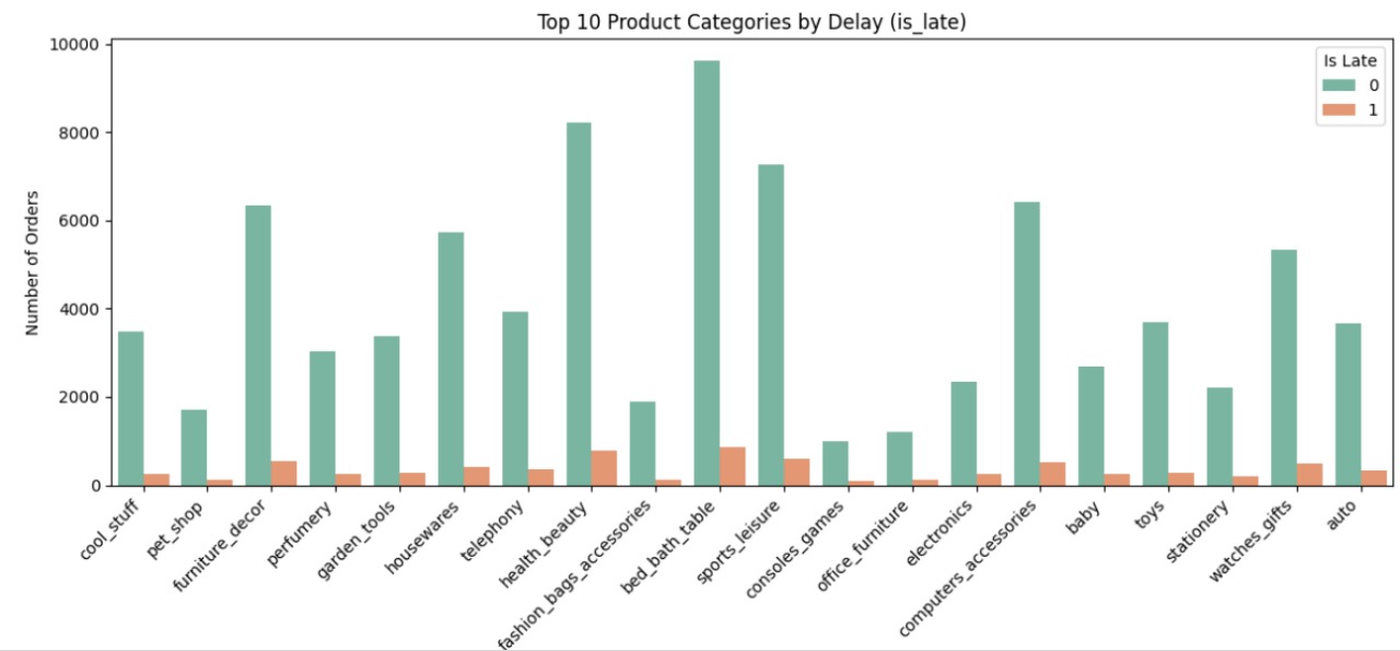 Top_10_product_categories_by_Delay.jpg