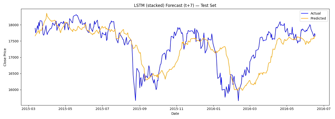 lstm_test_t_plus_7_stacked.png