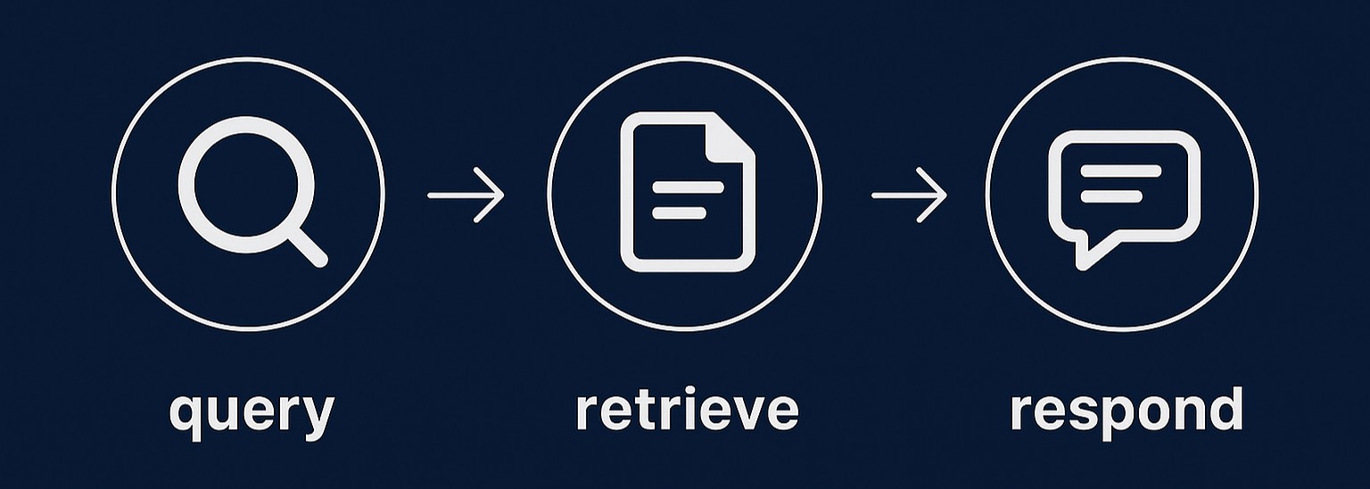 query-retrieve-respond-v3.jpg