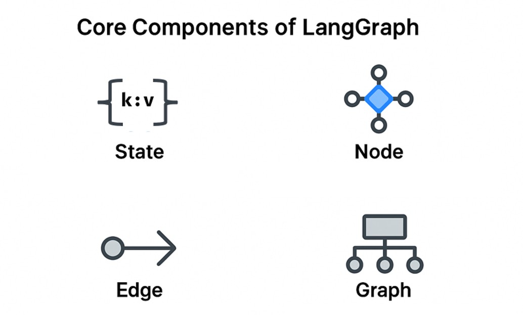 langgraph-core-components.jpg