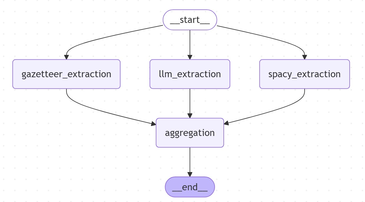 tag-extractor-graph.jpg