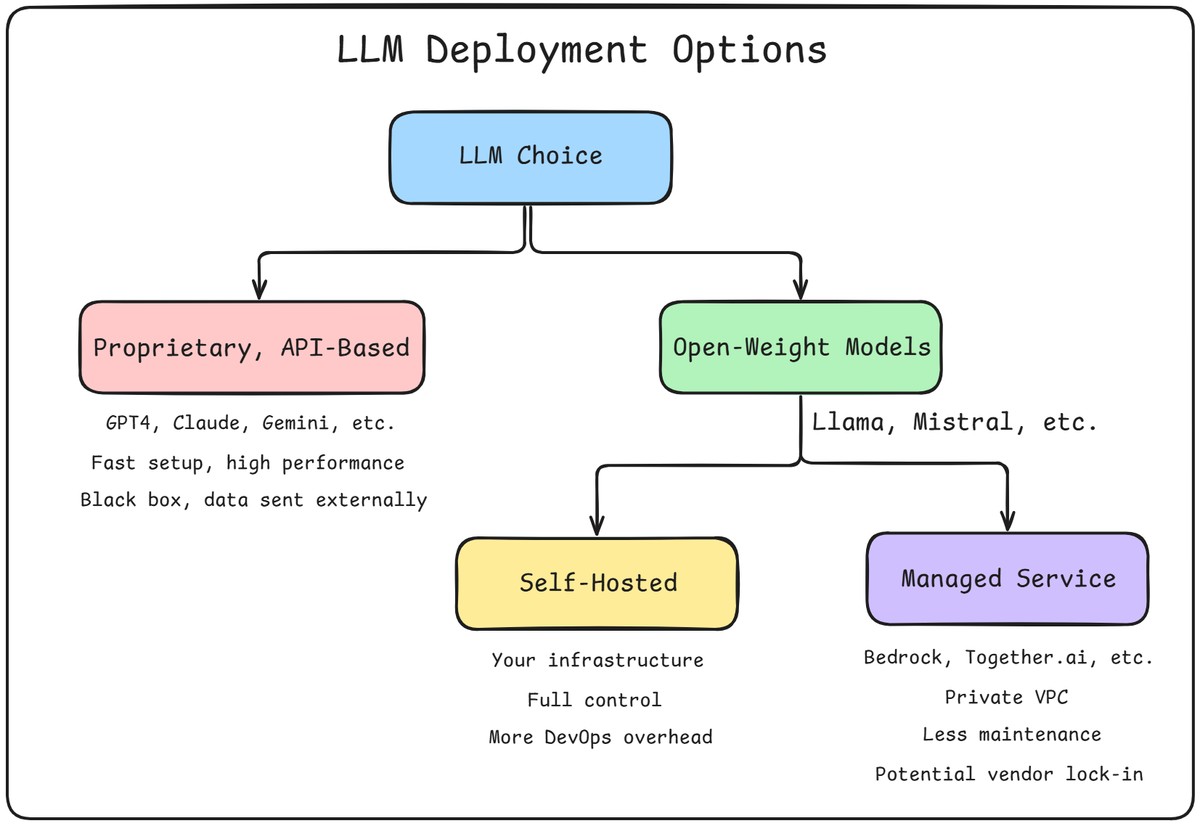 llm-deployment-options.jpeg