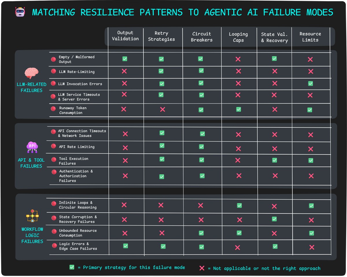 matching-resilience-patterns-to-agentic-failures-v2.jpeg