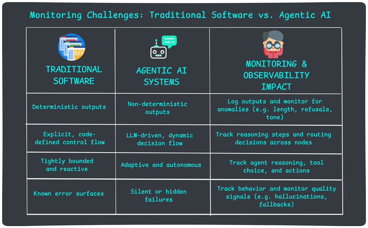 trad-software-vs-agentic-ai-monitoring.jpeg