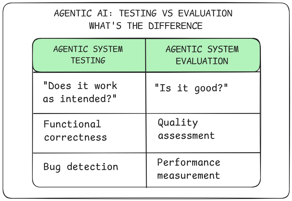 testing-vs-evaluation.png