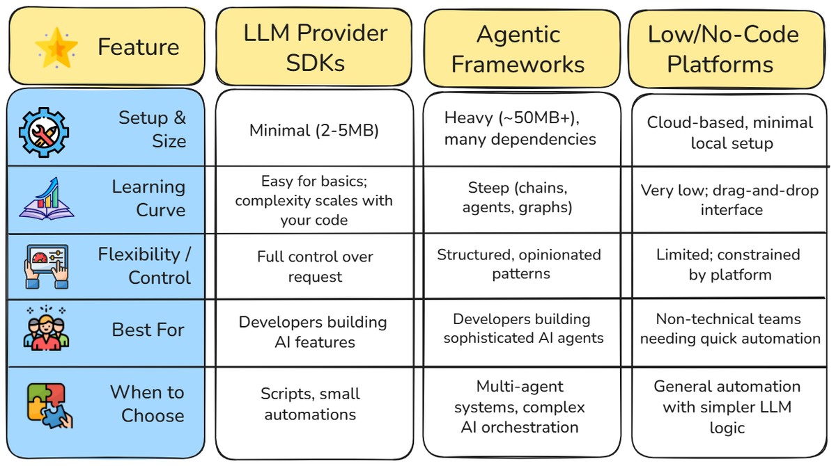 sdk-vs-frameworks-vs-nolow-code.jpeg