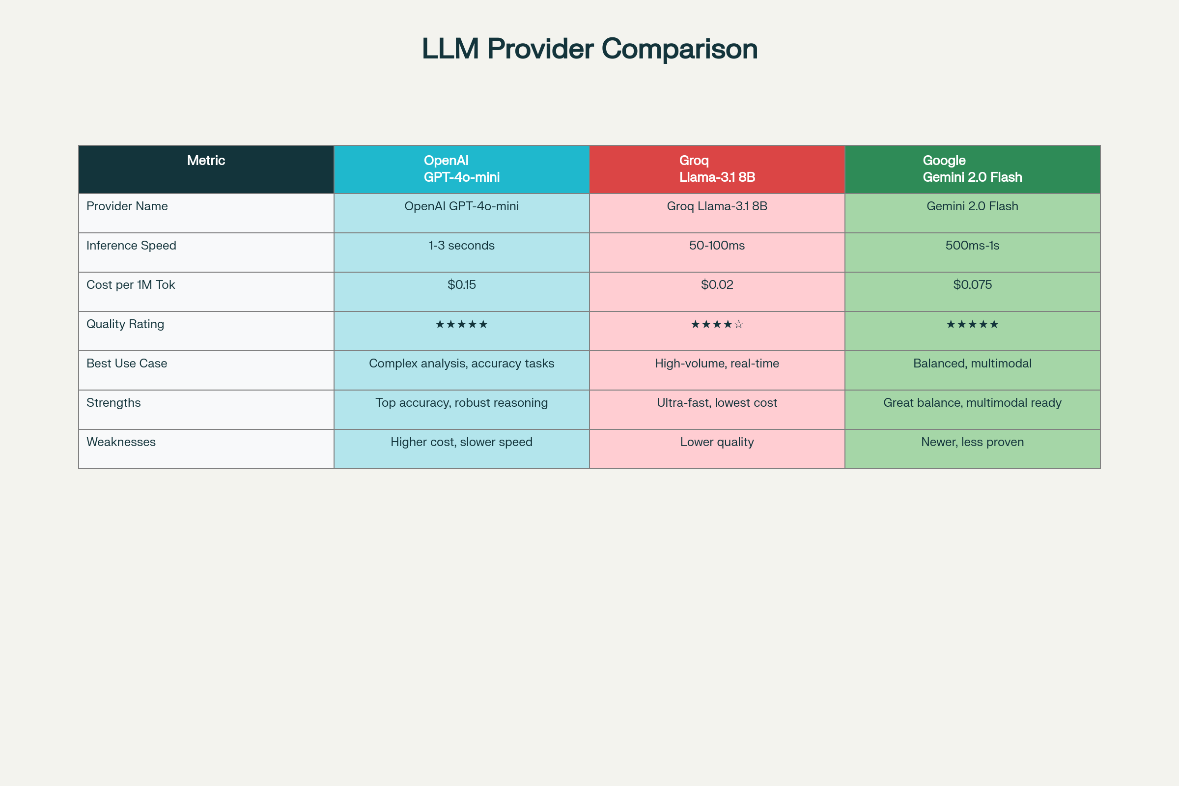 LLM_Provider_Comparison__Speed,_cost,_and_quality_trade-offs_for_OpenAI,_Groq,_and_Google_Gemini.png