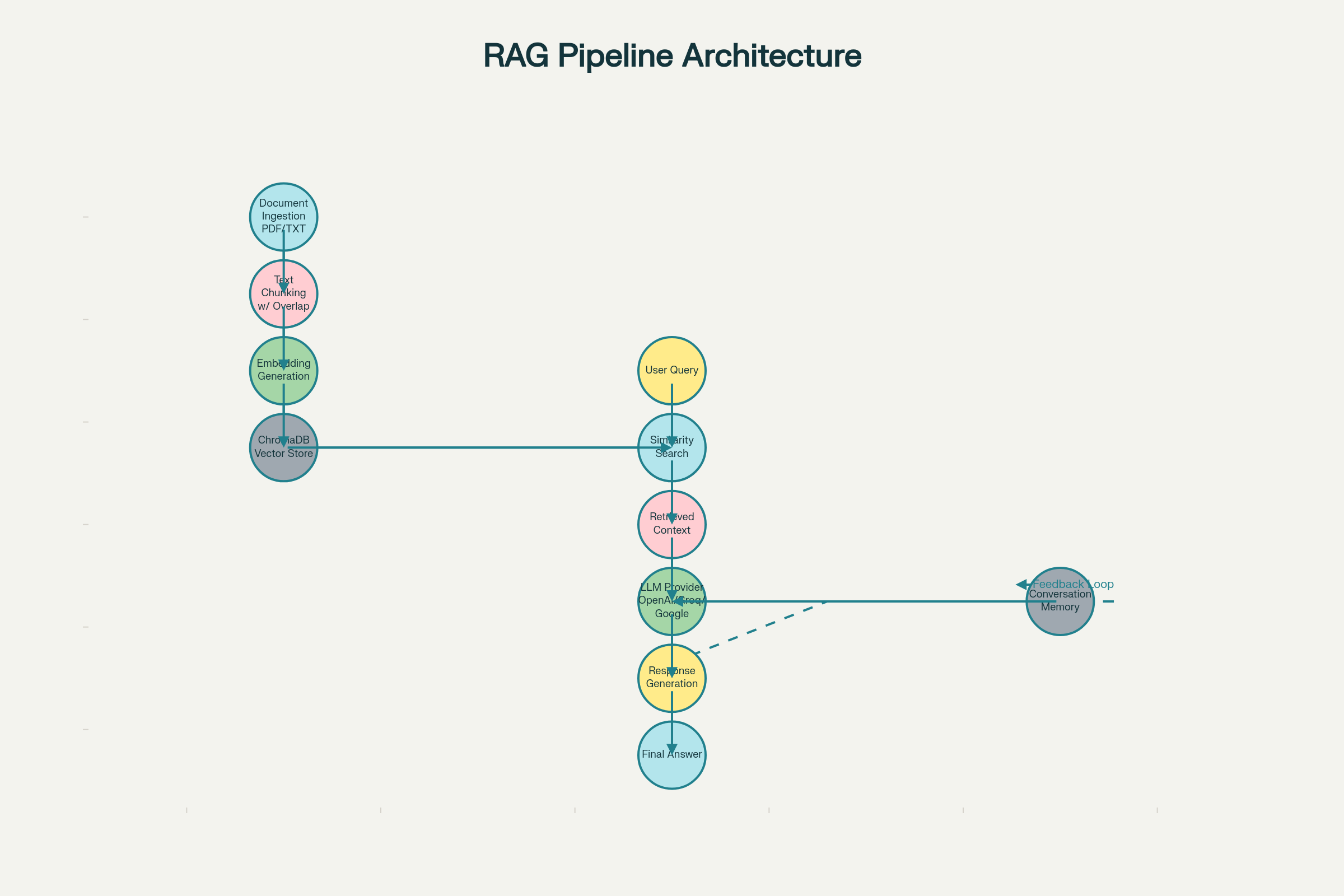 RAG_System_Architecture__Complete_data_flow_from_document_ingestion_through_response_generation_with_memory_integration.png