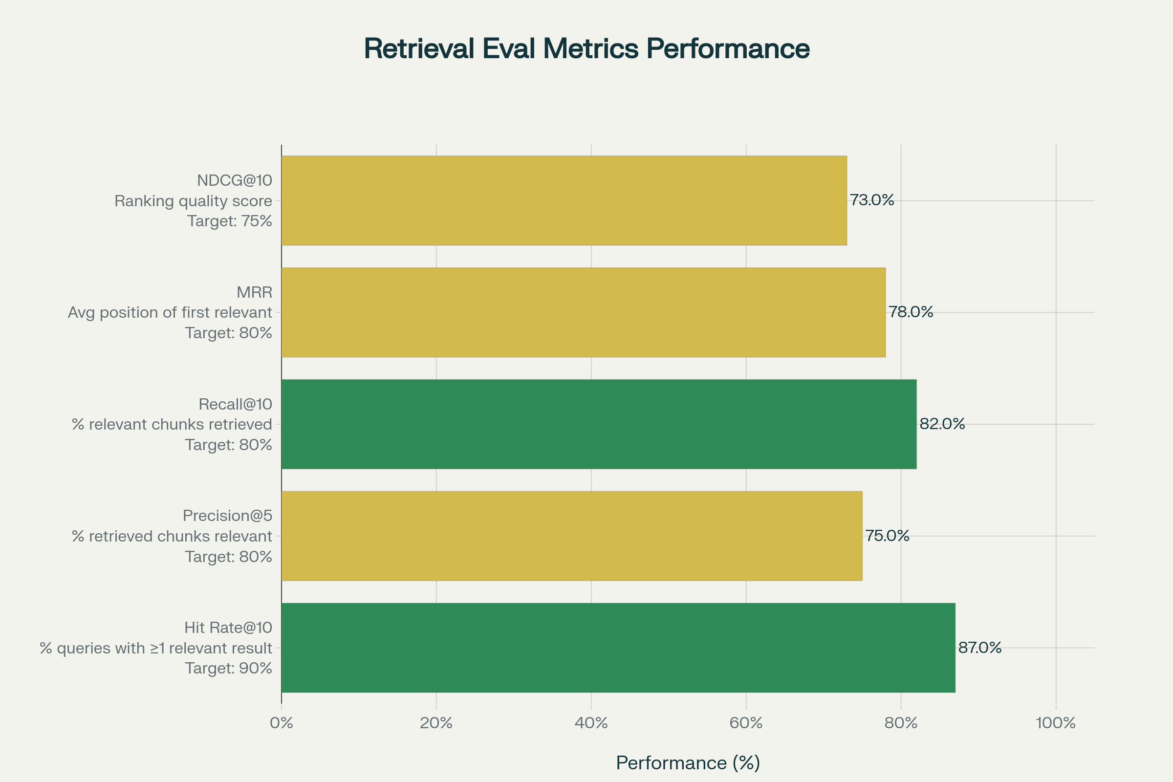 Retrieval_Evaluation_Metrics__Key_performance_indicators_for_RAG_system_quality_assessment.png