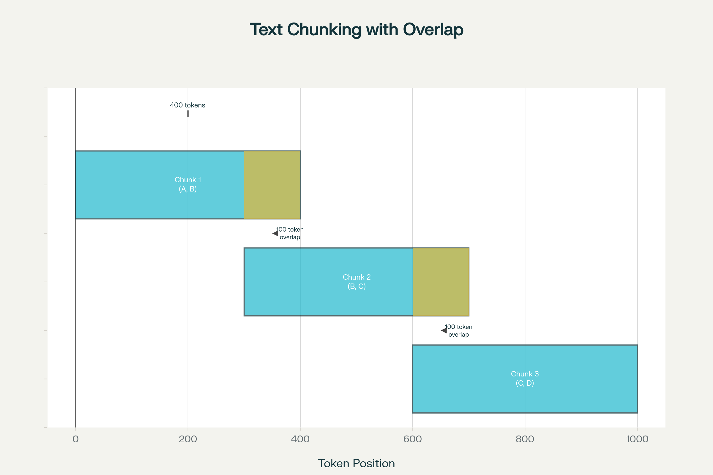Semantic_Chunking_Strategy__Document_splitting_with_50-100_token_overlap_to_preserve_boundary_concepts.png