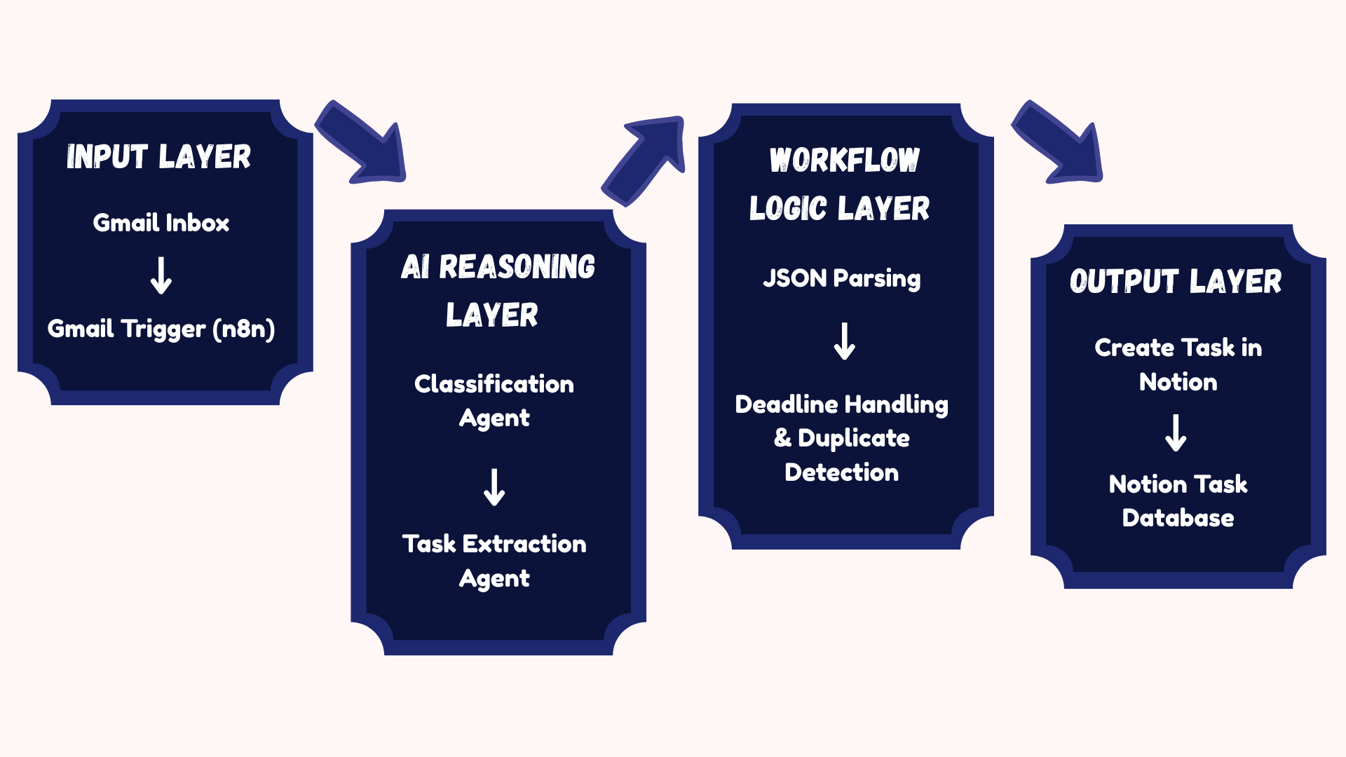 Unified Single-Flow Architecture Diagram.png