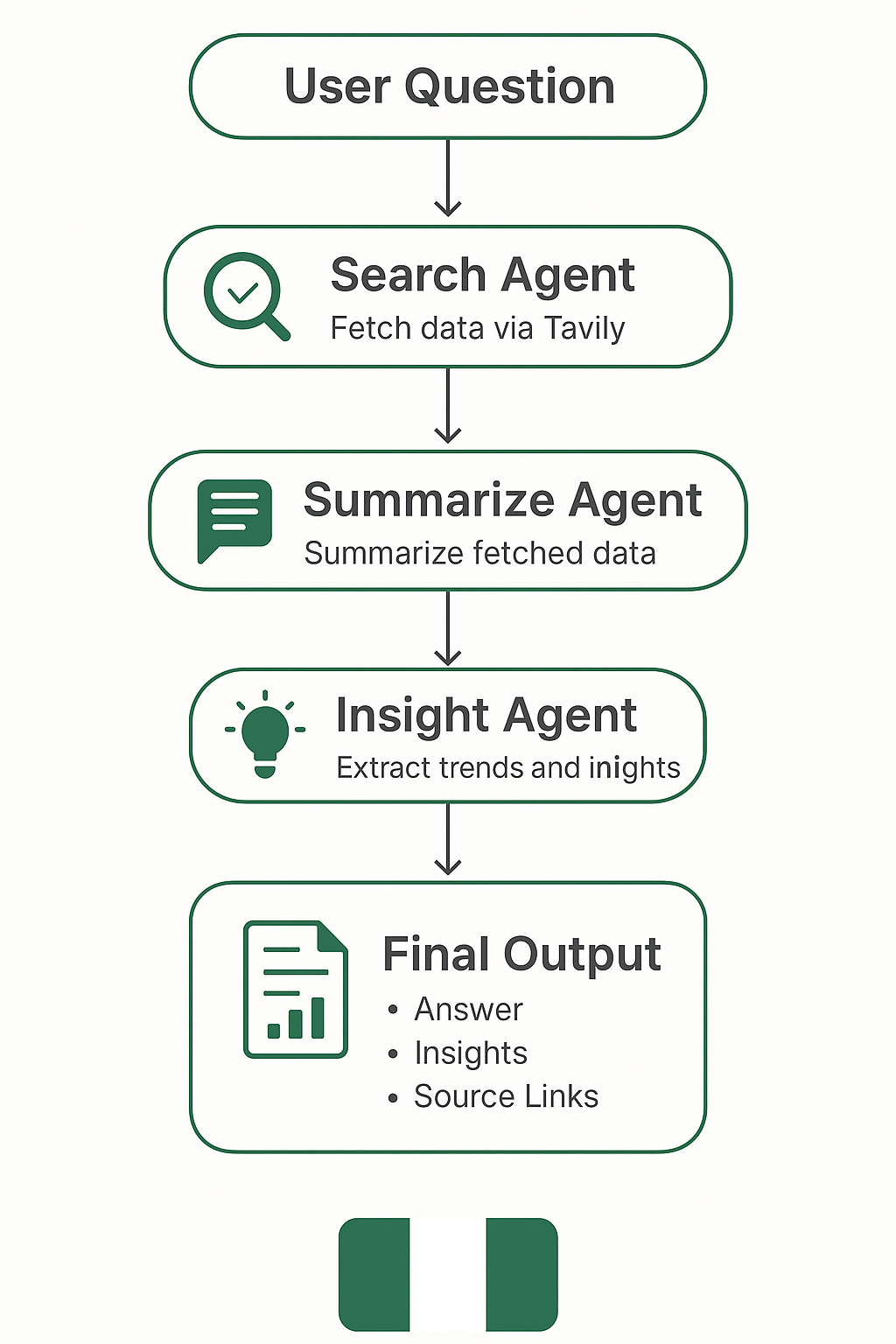 Flowchart for Naija Data Assistant.png