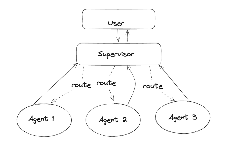 supervisor-diagram-langgraph.png