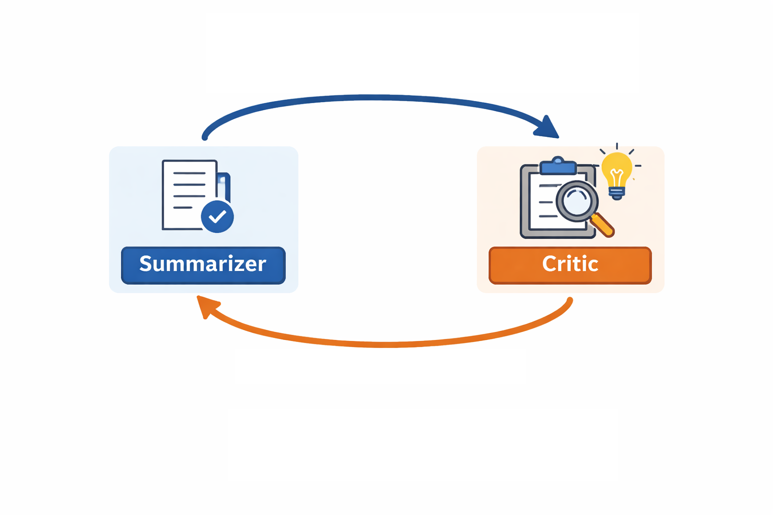 Summarizer-Critic Loop.png