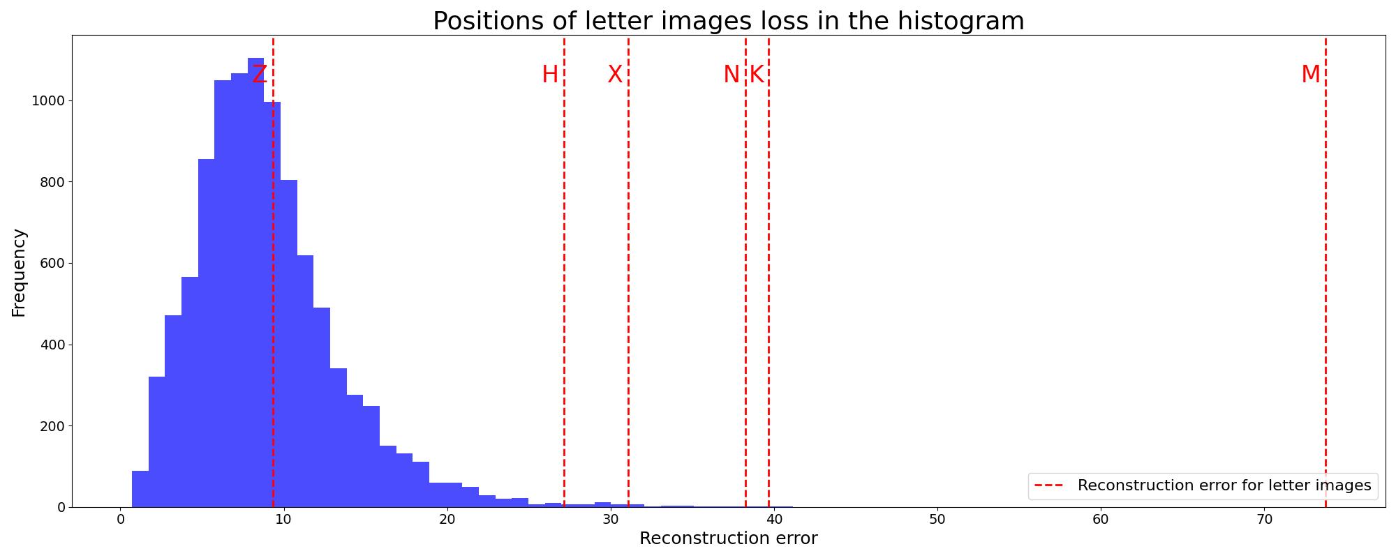 reconstruction_errors_with_letters.jpg