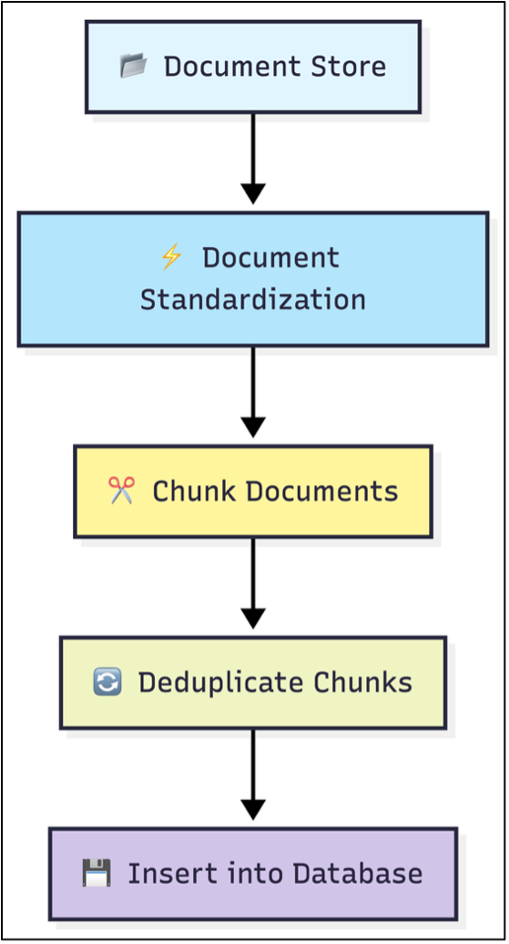 DataFlow_DocumentIngestion.png