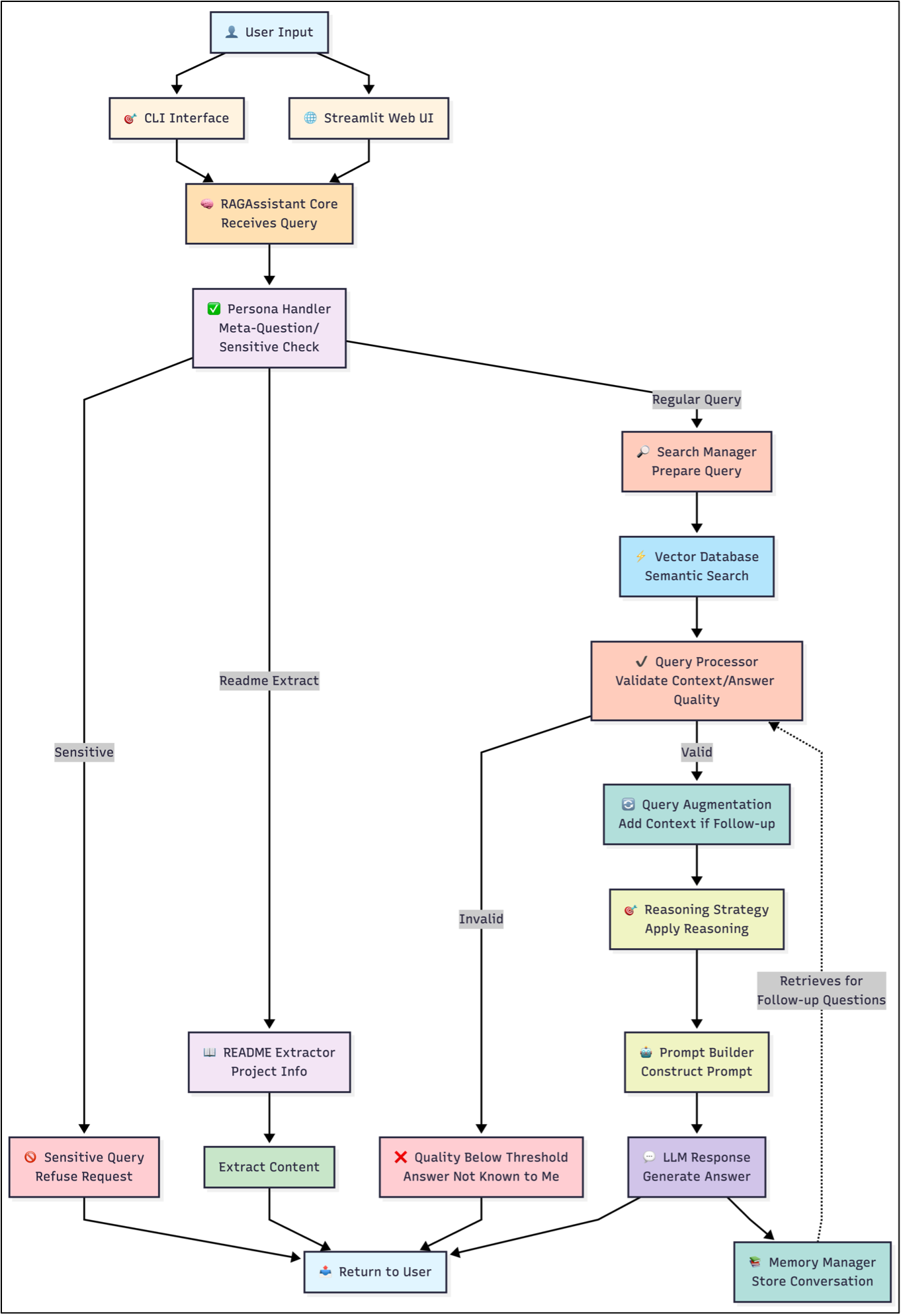 DataFlow_QueryHandling.png