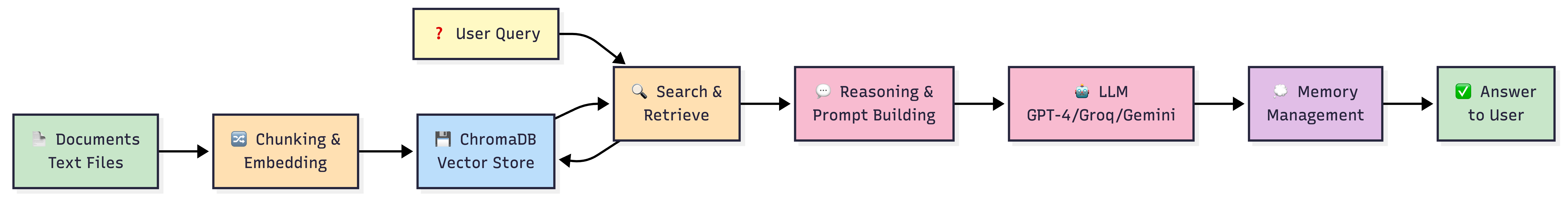 RAG Enhanced Reasoning Flow-2026-02-06-134846.png