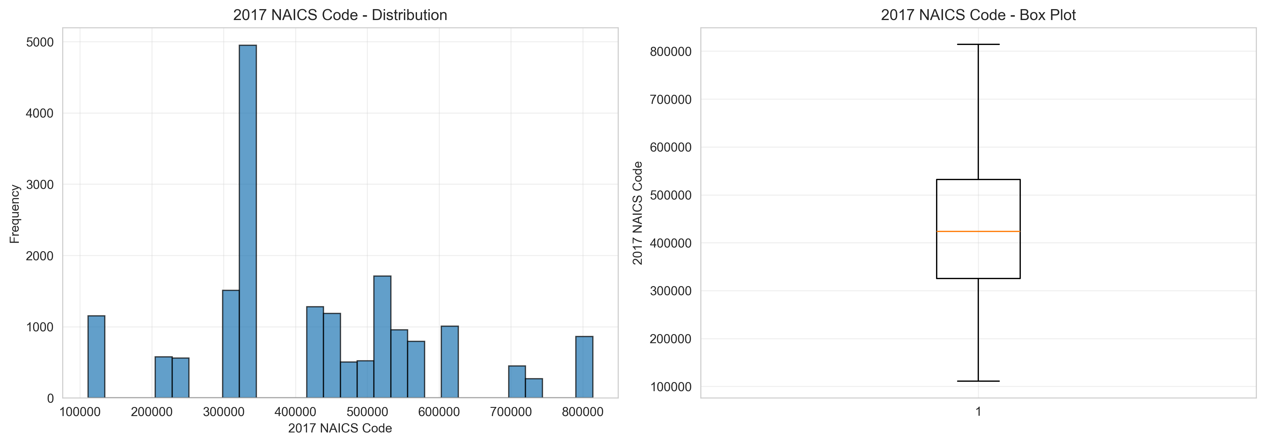 distribution_2017 NAICS Code.png