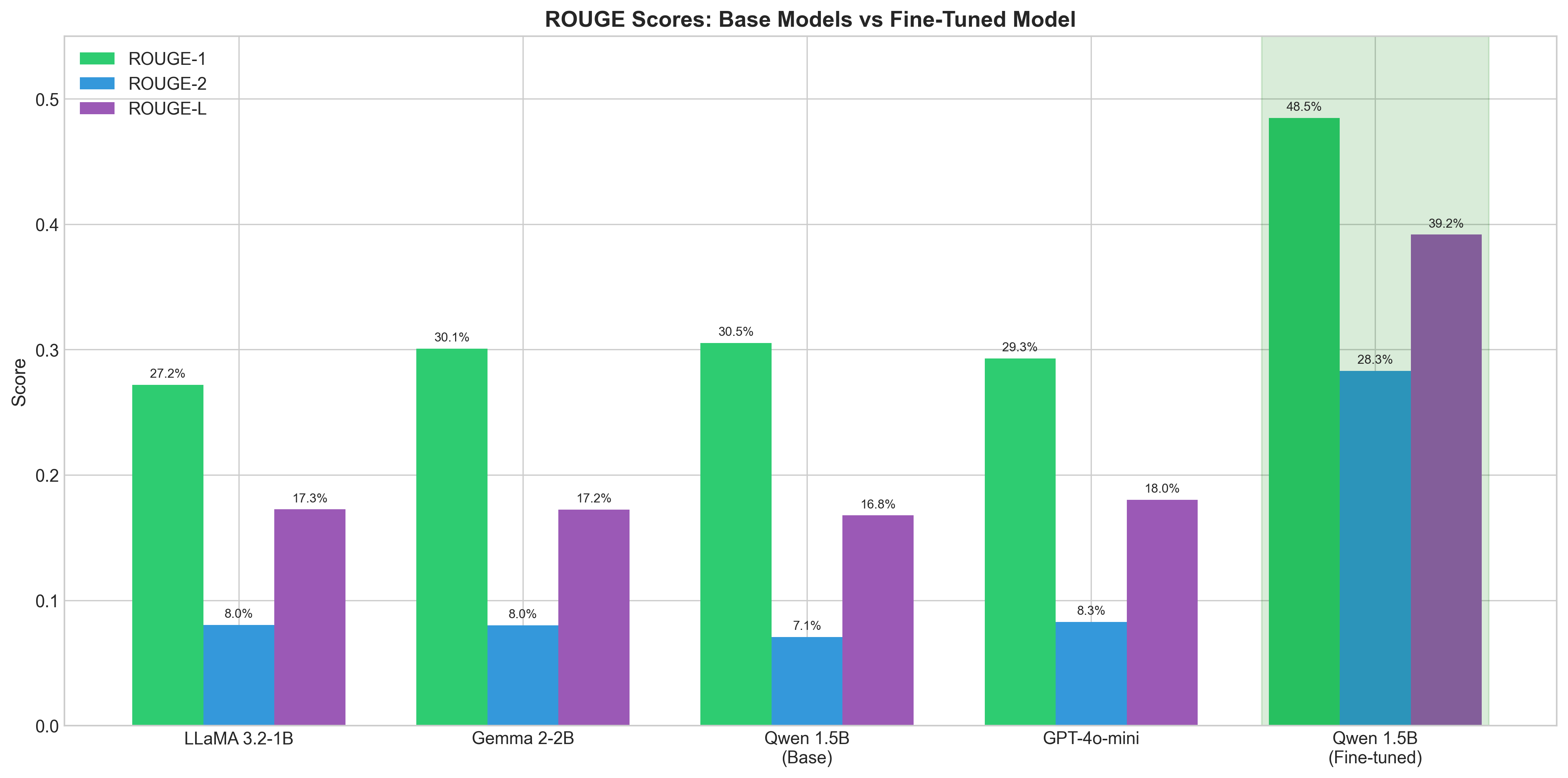 rouge_comparison_all_models.png