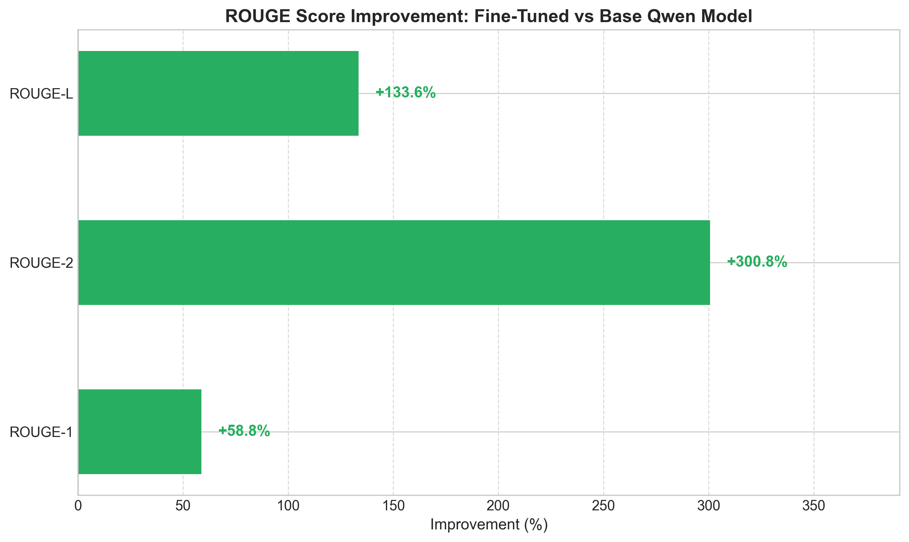 rouge_improvement.png