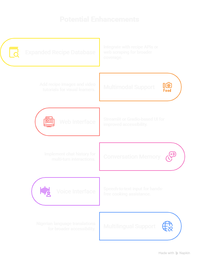 Mama Amaka_ The RAG Application for Native Nigerian Dishes - visual selection.png