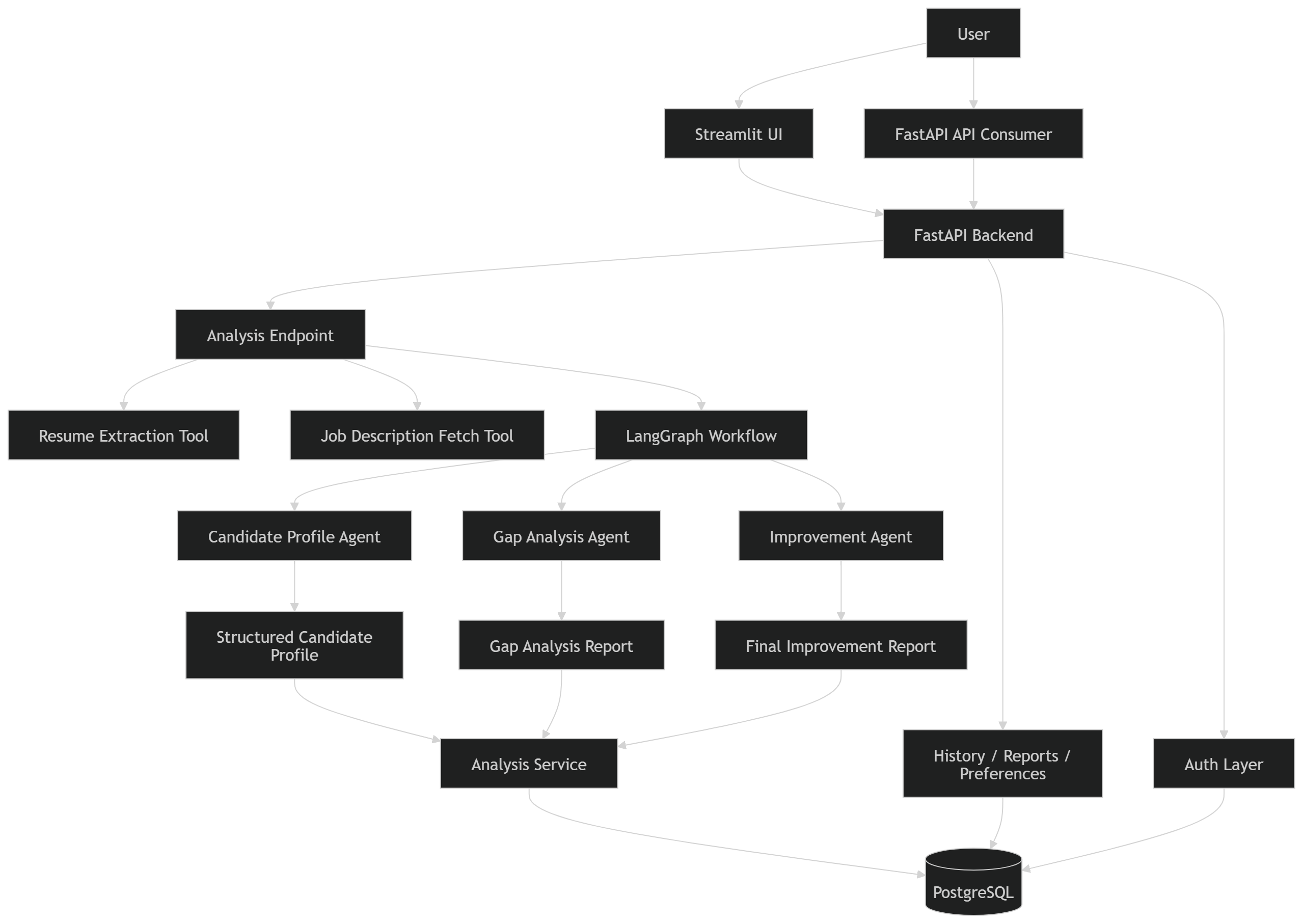 resume-lens flow.png