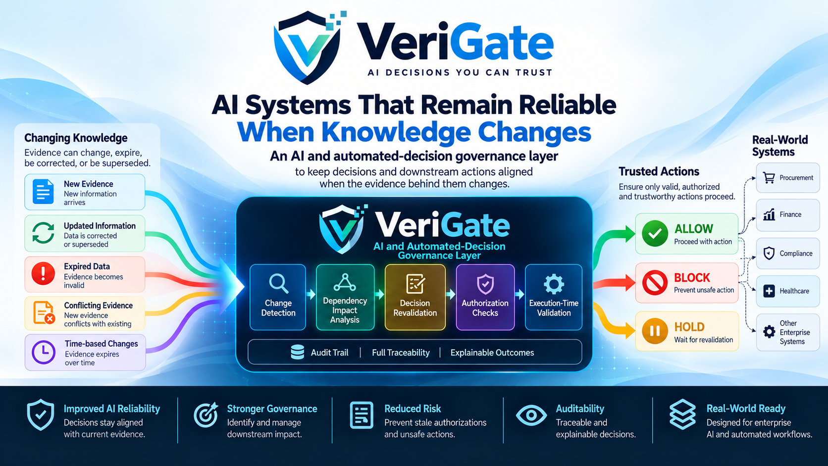 VeriGate_ AI Governance Flowchart.png