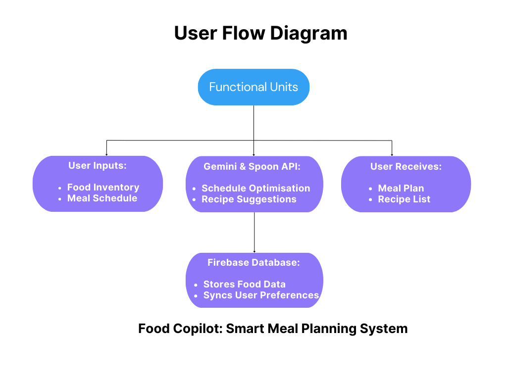 food-copilot-UserFlow.png