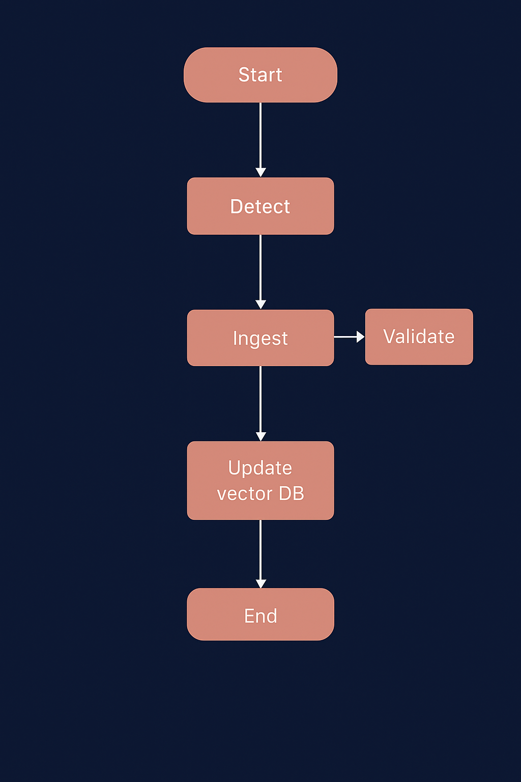 Injestion Architecture.png