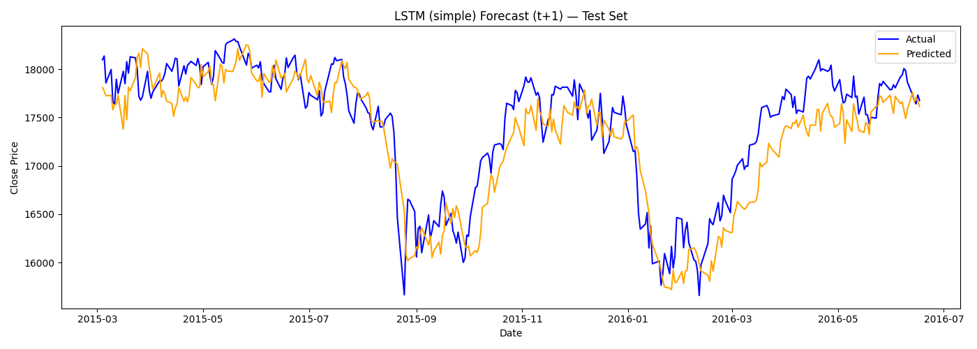 lstm_test_t_plus_1_simple.png